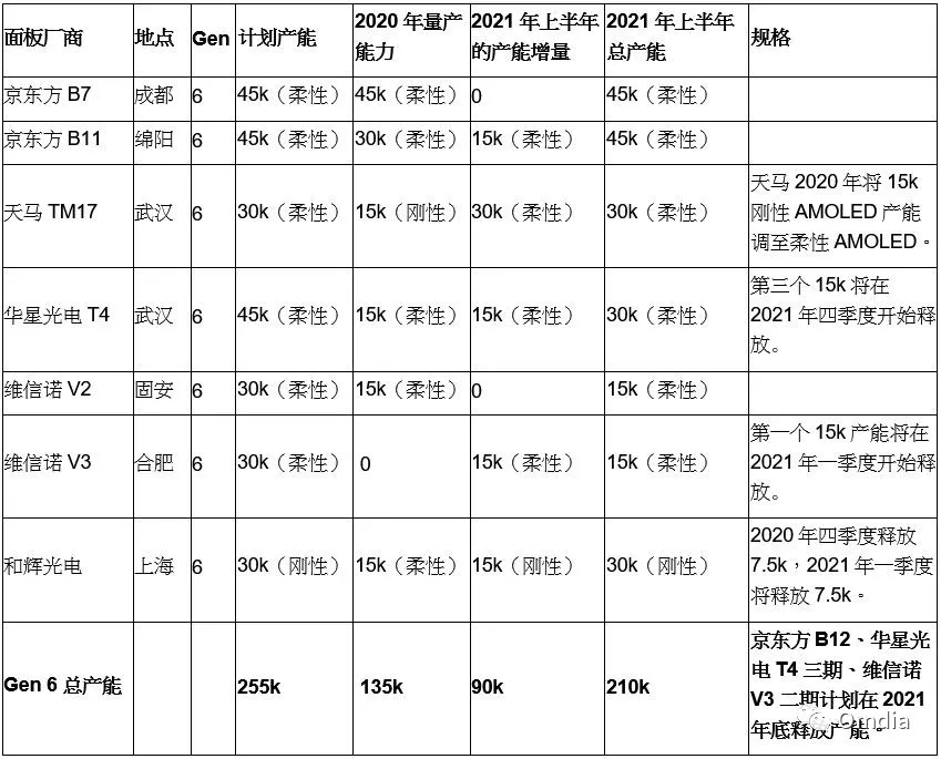 Trends | 2021年中国AMOLED产能将显著提升