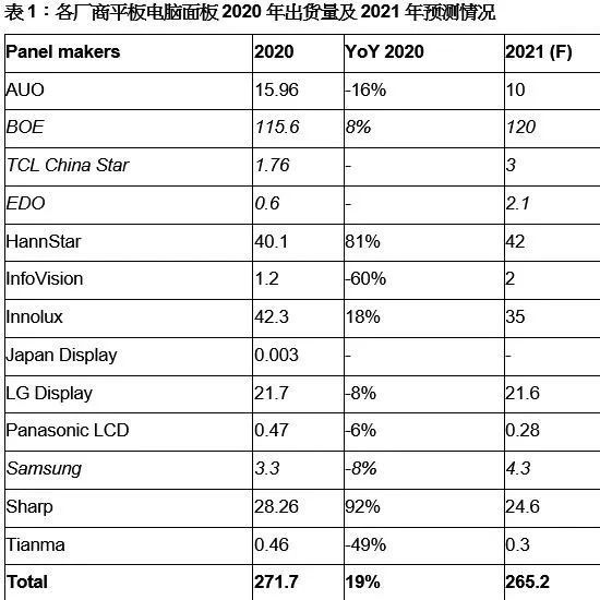 Trends | 2021年平板电脑显示面板市场动态及主要发展趋势