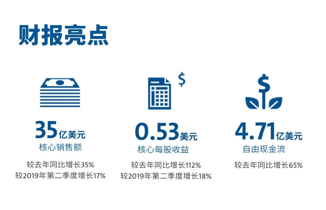 NEWS  康宁发布强劲财务业绩, 三季度有望保持增长;三星净利大增74% 半导体和面板业务成最大功臣