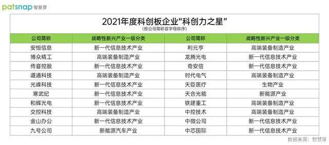 资讯丨和辉光电与龙腾光电携手上榜2021年度科创板企业“科创力之星”；富采和亿光今年将扩产50%