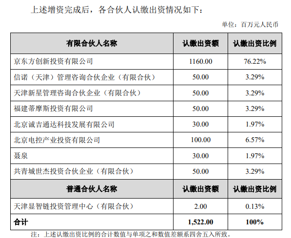 DIC行业资讯丨京东方拟向显智链基金增资3.8亿元；深天马第二期10亿元定增募资落地；维信诺拟以4900万元参设基金