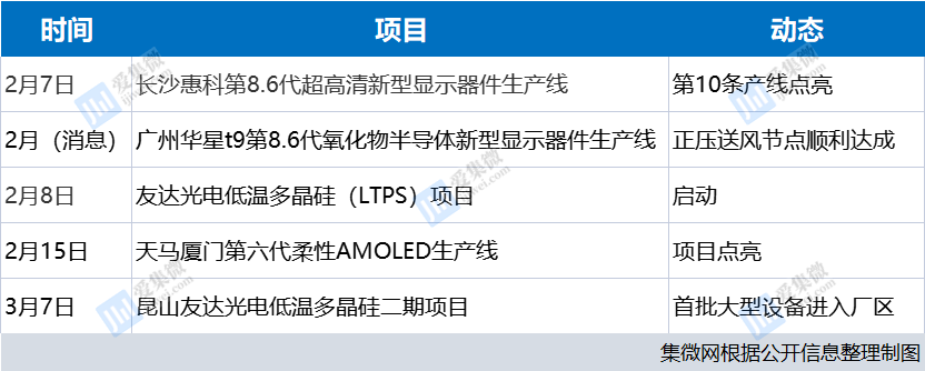 趋势丨2022开年以来液晶面板领域或迎来产线建设小热潮