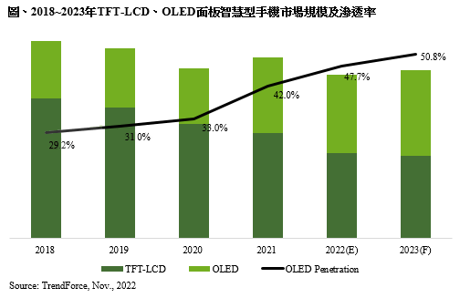 洞察丨2023年OLED手机渗透率预估将达50.8%