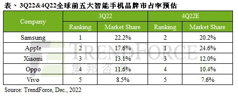终端丨三星、苹果位居2022年Q3全球智能手机出货冠亚军