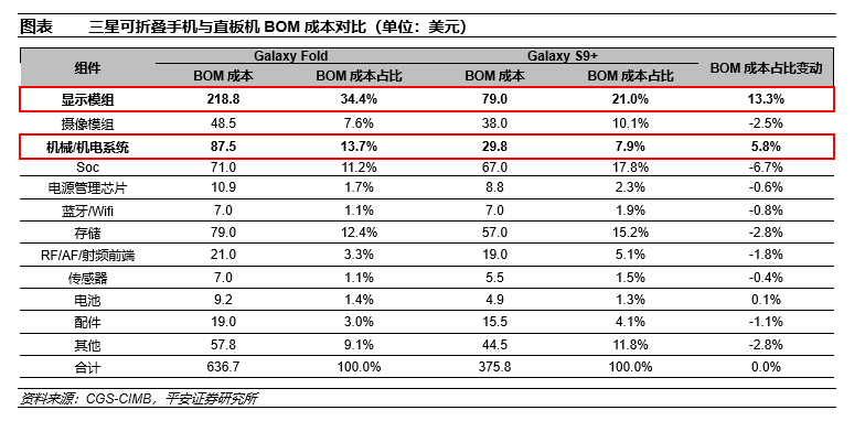 产研丨折叠屏手机出货量逆市增长，增量组件迎新机遇