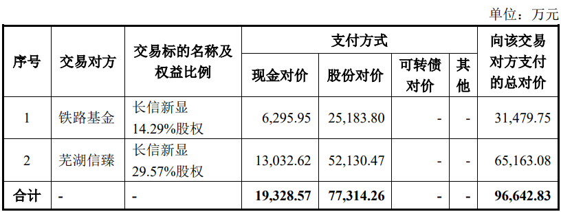 布局丨长信科技拟9.66亿元收购控股子公司长信新显剩余股权